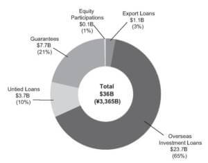 Composition of ECA contribution within project finance