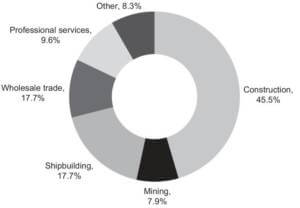 nvolvement of ECAs by industry