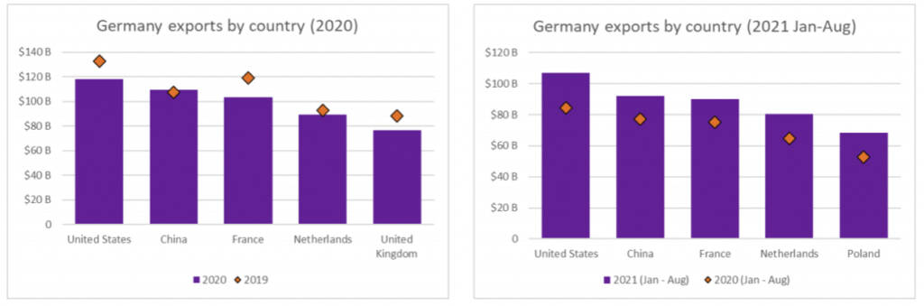 germany exports by country