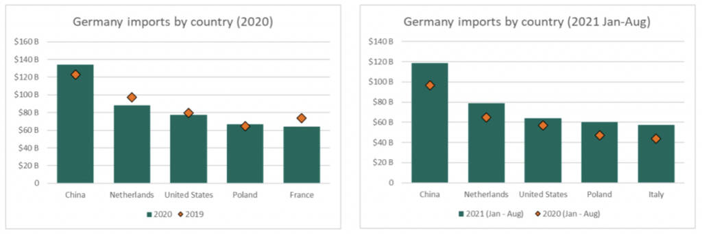 germany imports by country