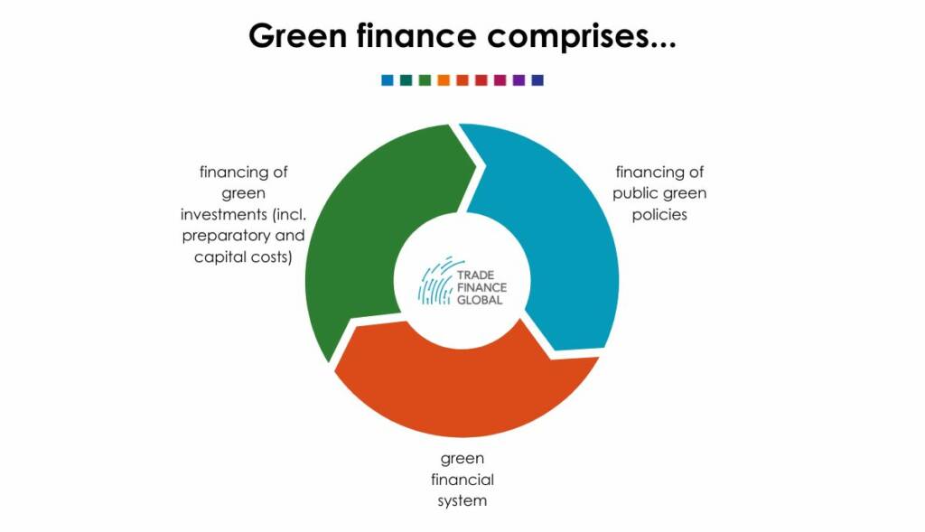 Green finance comprises