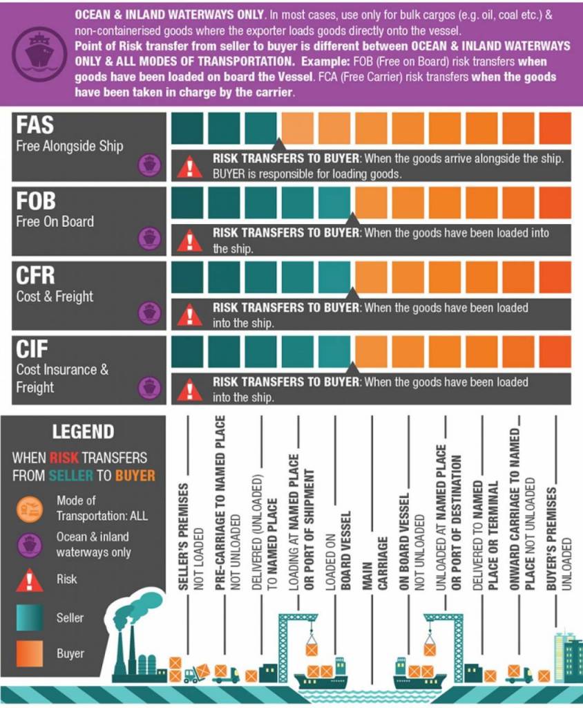 incoterms infographic risk transfer for inland waterways and shipping