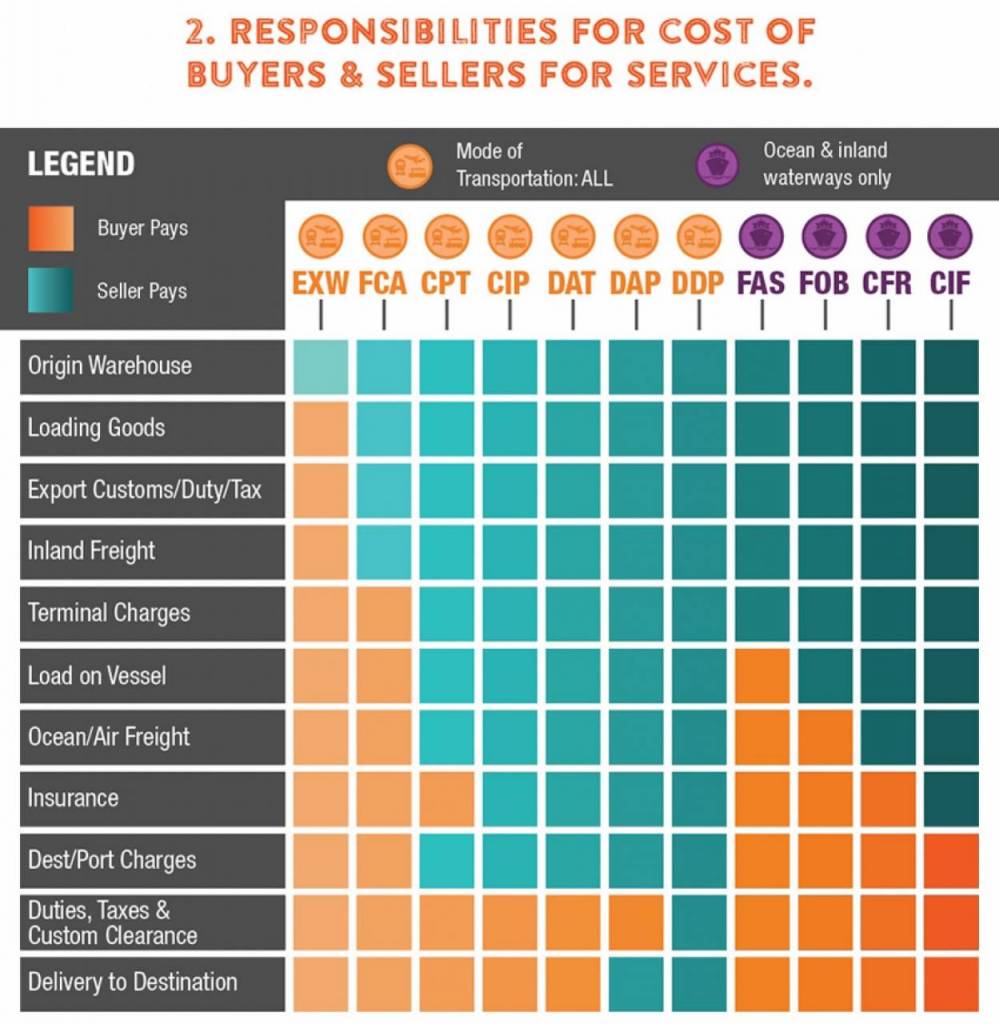 Resposibilities for cost of buyers & sellers for services 