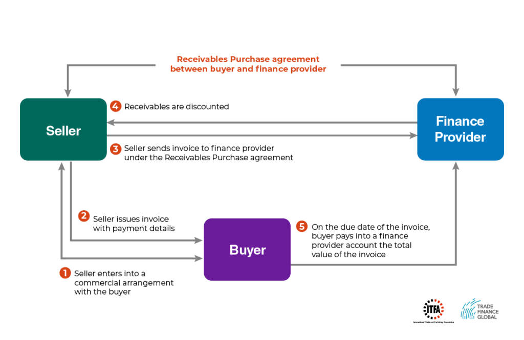 Receivables purchase agreement