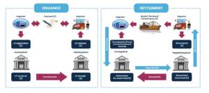 Letter of Credit Issuance & Settlement