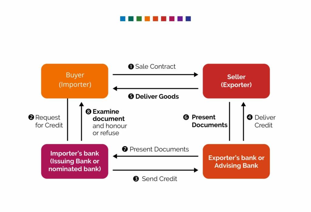 A diagram depicting the normal flow of a letter of credit