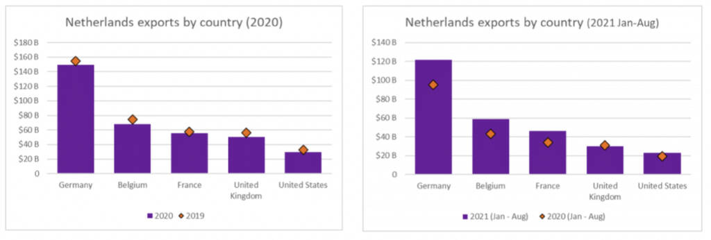 netherlands exports by country