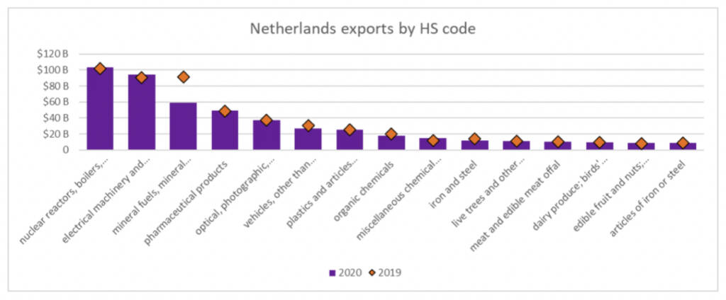 netherlands exports by hs code