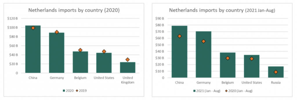 netherlands imports by country