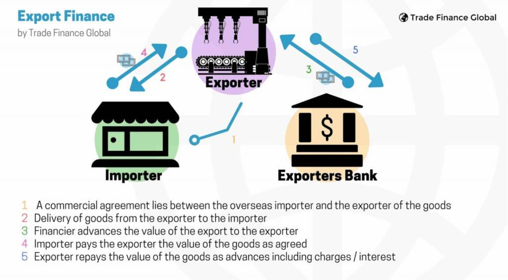 Export finance