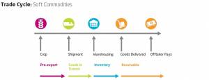 structured commodities finance soft commodities trade cycle