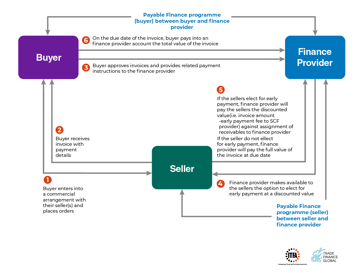 payables finance diagram