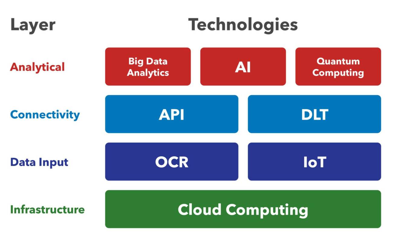 Tradetech layers