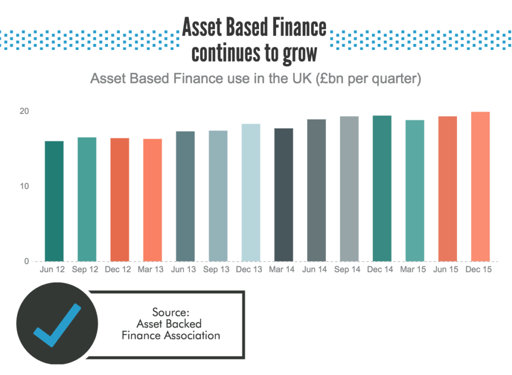 Asset Based Finance continues to grow